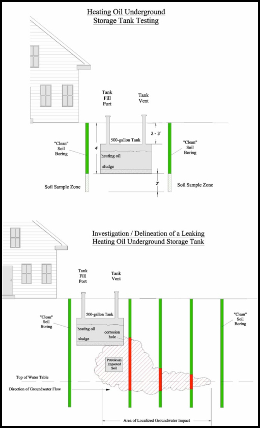 Heating Oil Underground Storage Tank Testing